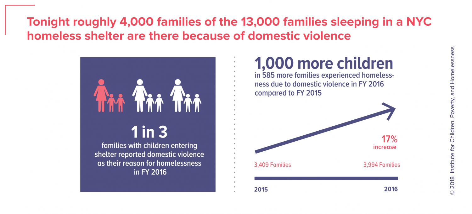 The Intimate Relationship between Domestic Violence and Homelessness – ICPH