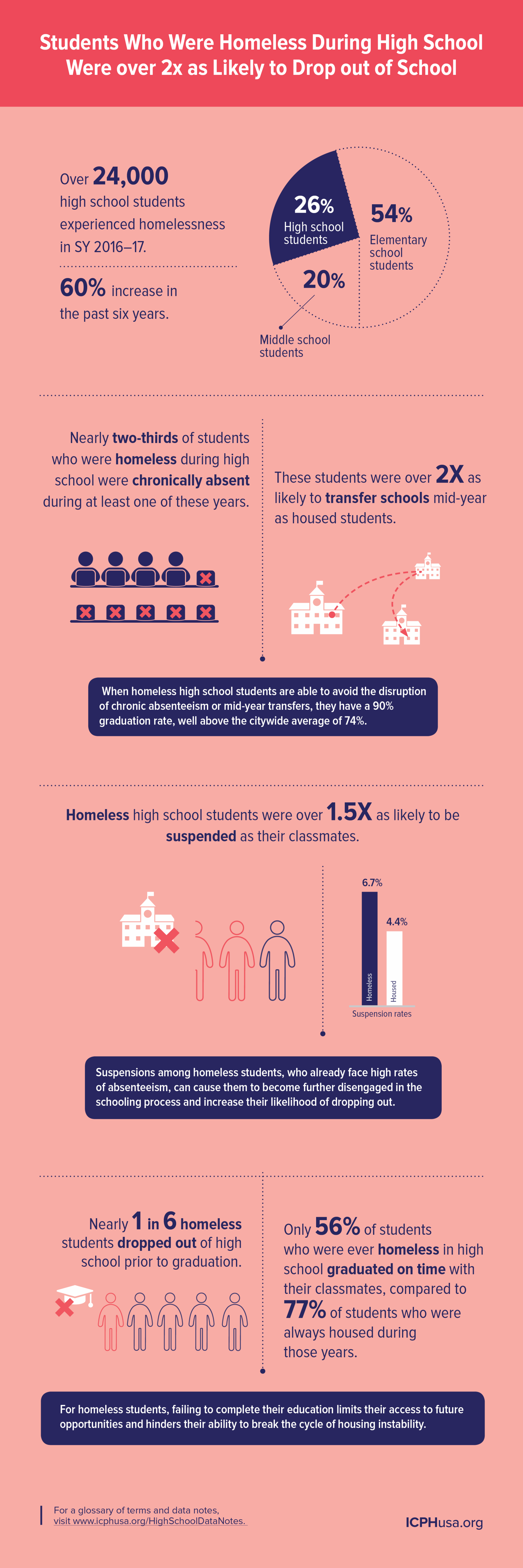 What You Need to Know About NYC’s Homeless High School Students – ICPH