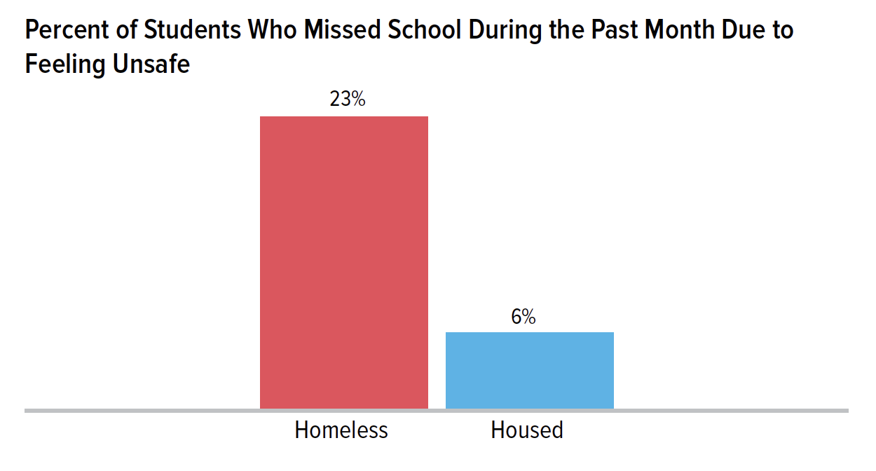 The Importance Of Fostering Positive School Climates For Homeless High