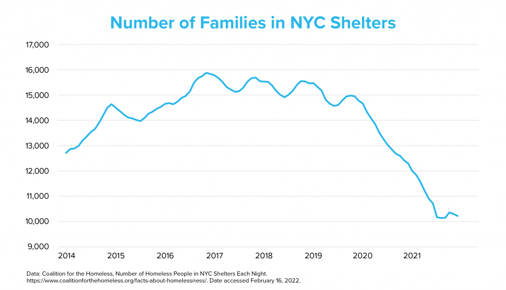 Family Homelessness in New York City: What the Adams Administration Can ...
