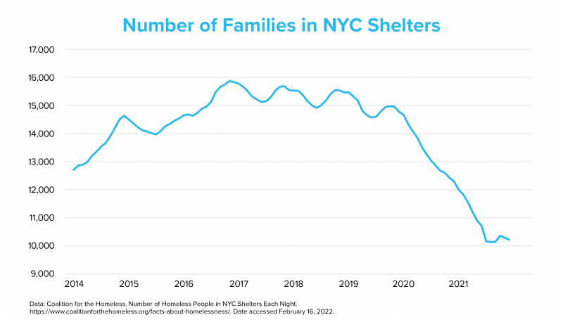 Family Homelessness in New York City: What the Adams Administration Can ...