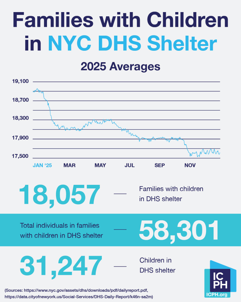 Family Homelessness in 2025 in New York City: A Snapshot – ICPH