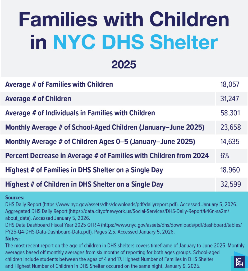 Family Homelessness in 2025 in New York City: A Snapshot – ICPH
