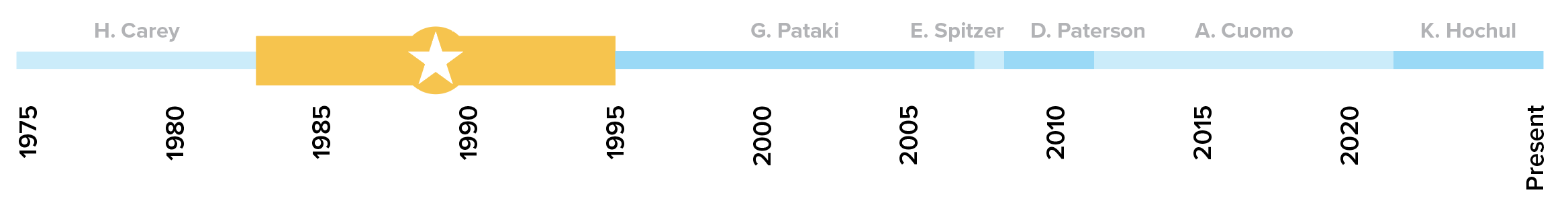 timeline