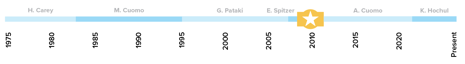 timeline
