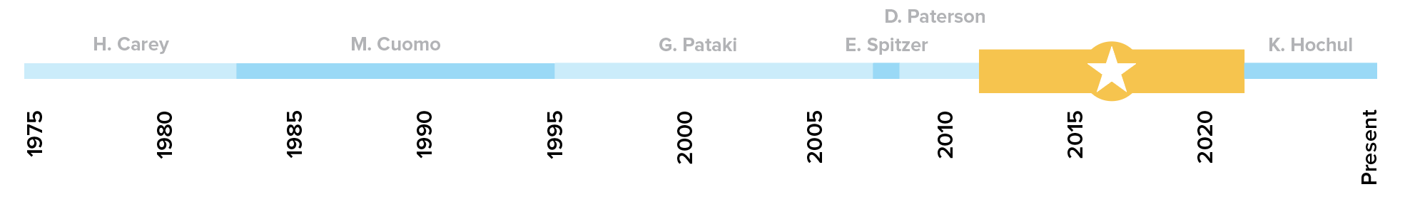 timeline
